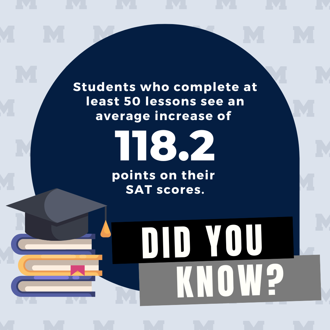 Students who complete at least 50 lessons see an average increase of 118.2 points on their SAT scores